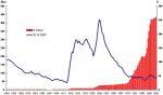 UK Public Debt 1855 - 2002